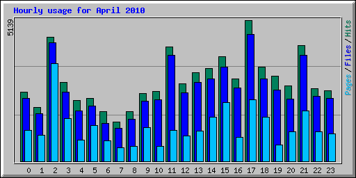 Hourly usage for April 2010