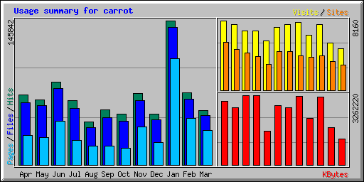 Usage summary for carrot